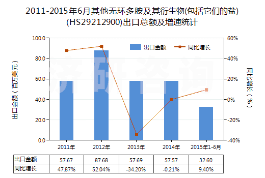 2011-2015年6月其他無(wú)環(huán)多胺及其衍生物(包括它們的鹽)(HS29212900)出口總額及增速統(tǒng)計(jì)